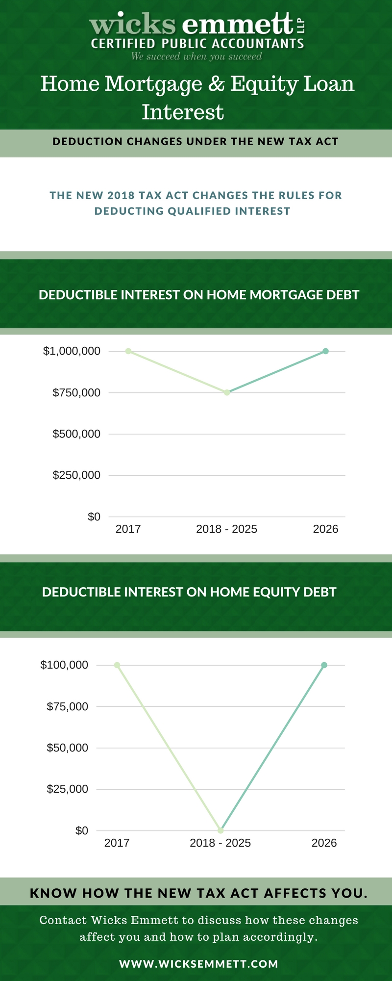 home mortgage and equity loan interest