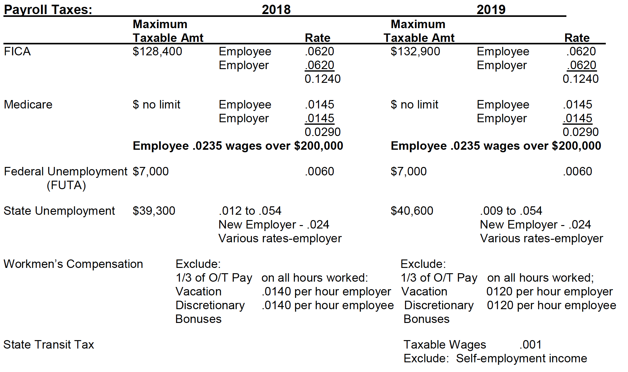 Изменение налогов 2019. Payroll Tax. Payroll Income Tax. Withholding Tax. Payroll Taxes in the USA articles.